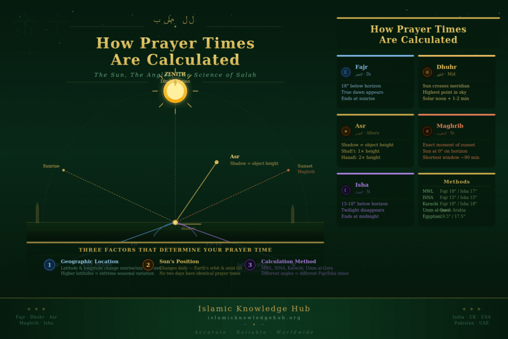 Prayer Times